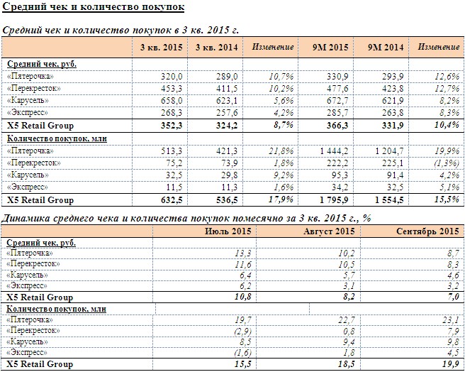 выручка пятерочки. прибыль магазина пятерочка. выручка пятерочки. выручка пятерочки. выручка x5 retail group.