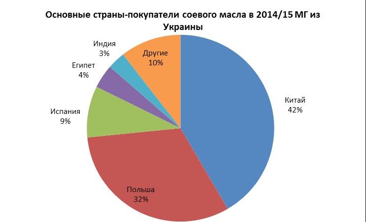 крупнейшие производители сои в мире. динамика производства растительных масел в россии в 2021 году. диаграмма сои. главные производители сои. диаграмма сои.