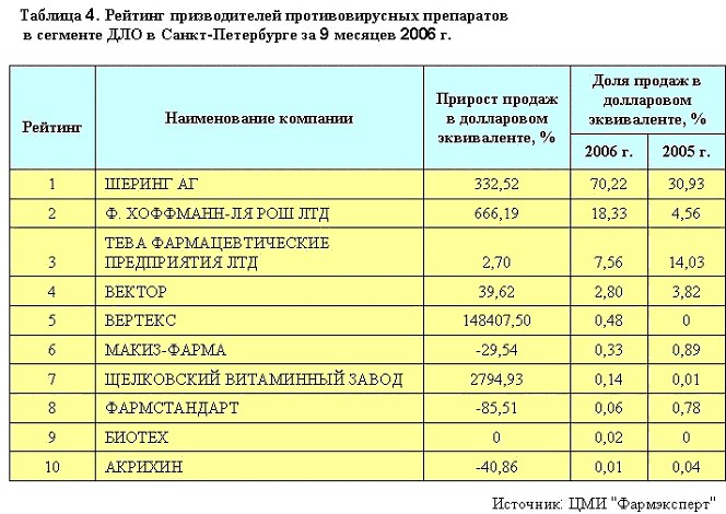 Рейтинг лекарств по качеству