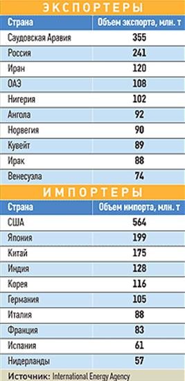 Какие страны являются крупнейшими экспортерами газа. Крупнейшие страны по экспорту нефти. Экспортеры и импортеры нефти. Крупнейшие импортеры нефти в мире. Главные экспортеры нефти в мире.