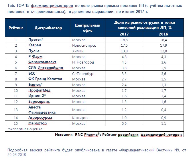 Крупные российские производства