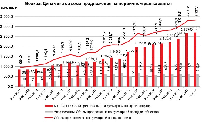 Москва динамика рынка. Динамика рынка недвижимости. Динамика рынка недвижимости. Динамика количества сделок с недвижимостью. Динамика рынка недвижимости.