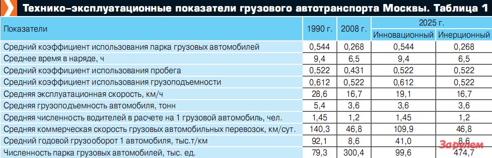 Основные показатели транспорта