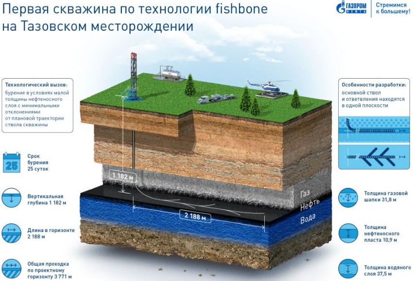 Строительство скважины на нефть и газ проект строительство