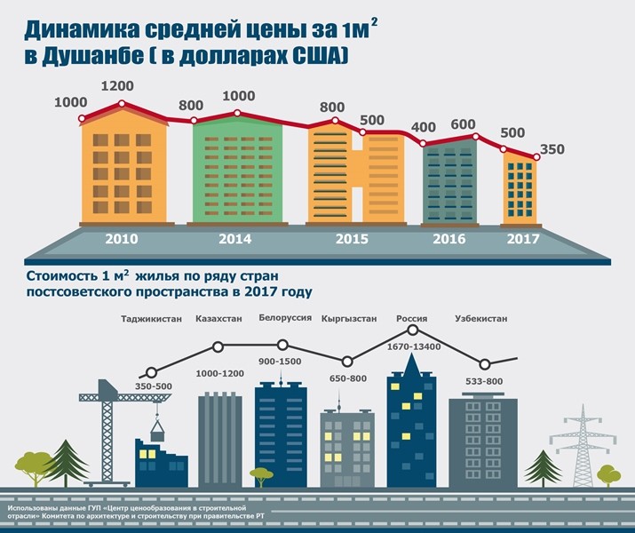 Таджикистан Купить Дом В Рублях