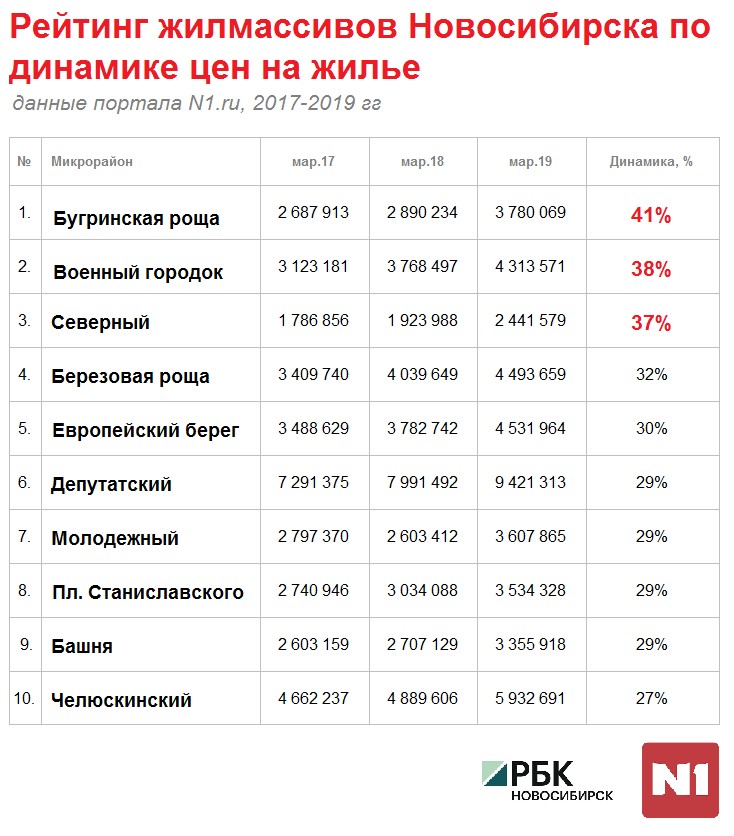 Районы Новосибирска Где Лучше Купить Квартиру