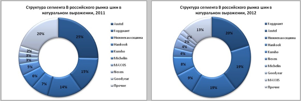Ценовые сегменты брендов. Структура рынка автомобилей. Сегментация российского рынка. Сегментация рынка автомобилей. Анализ рынка по сегментам.
