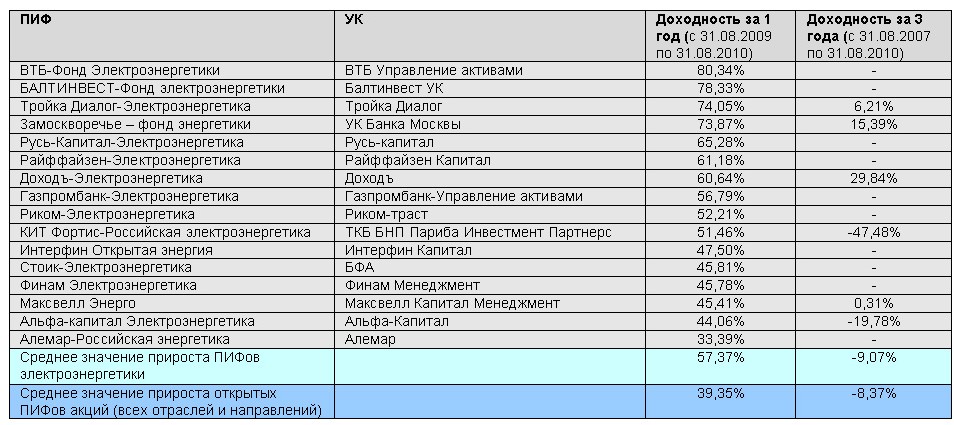Паритетный план нпф электроэнергетики