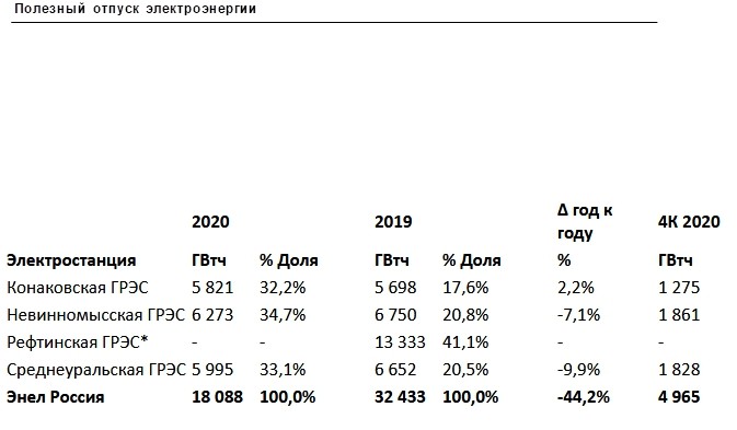 Полезный отпуск тэ. Липецкая энергосбытовая компания дивиденды. Отчет 46 тэ полезный отпуск. Полезный отпуск тэ. Мегаватт таблица.