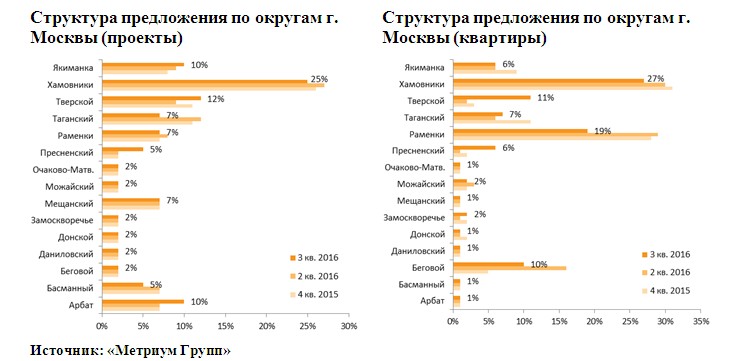 Сегмент москва