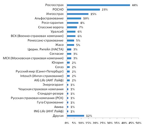 Перечень страховых компаний. 5 самых надёжных страховых компаний в россии. Мониторинг страховых компаний. Таблица страховых компаний. Топ 5 страховых компаний россии.