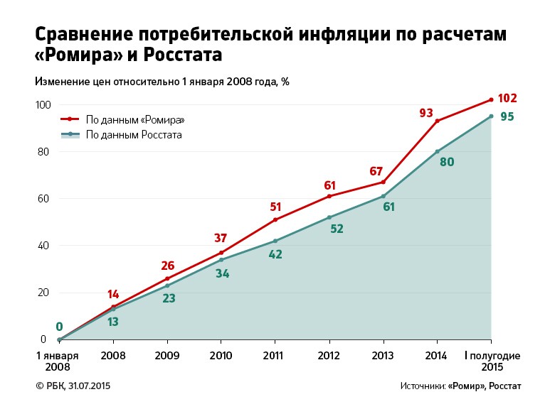 По сравнению с 2010 г. Статистика роста цен. График стоимости потребительской корзины. Показатели инфляции с 2008. Цены на товары инфляция.