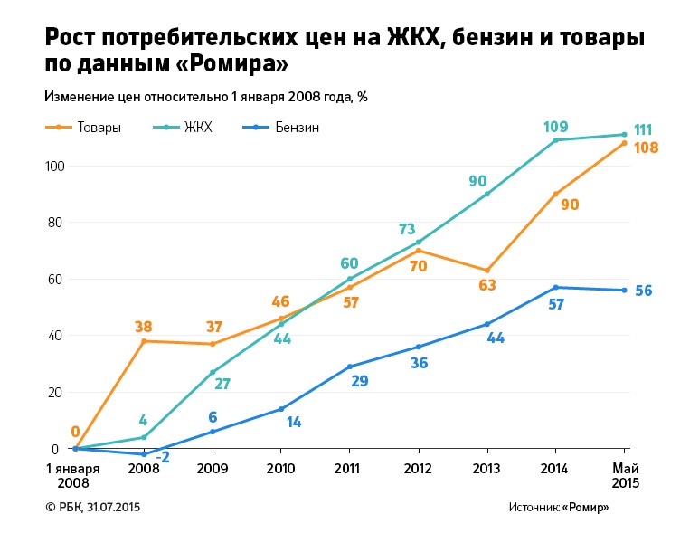 В 2013 изменения в россии. Диаграмма рост цен на продукты. Рост цен в России. График роста цен. Рост цен на продукты график.