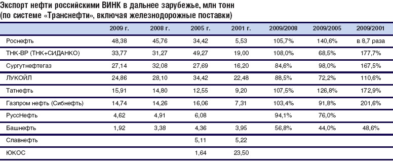 Сургутнефтегаз бизнес план